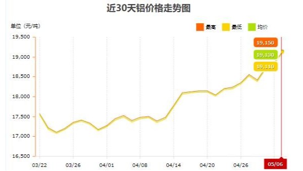 努力避免工業(yè)鋁型材產品大幅漲價 —— 鋁型材一片漲價聲中的不懈堅守